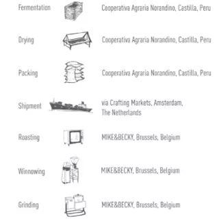 MIKE&BECKY's Piura 70 - supply chain